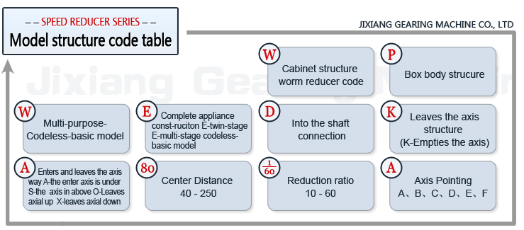 Speed reducer Model structure code table
